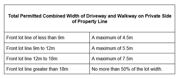 Table showing total permitted combined width of driveway and walkway on private side of property line, 